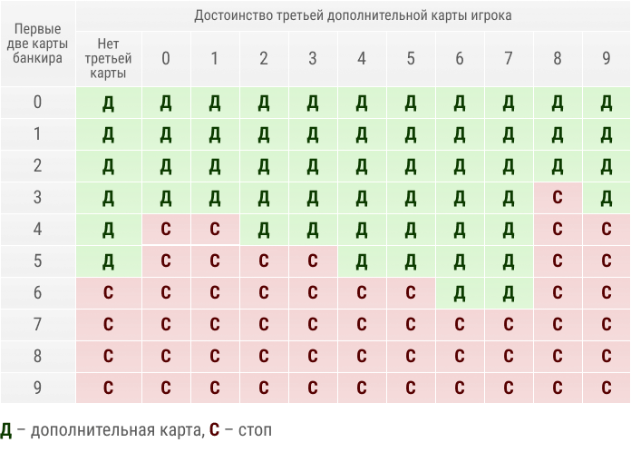 Баккара: правило третьей карты