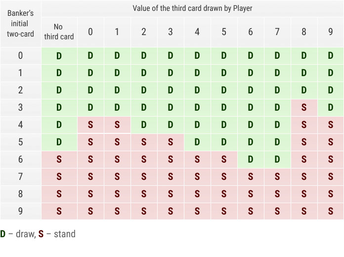 Baccarat: third card rule. When to Draw the Third Card in Baccarat