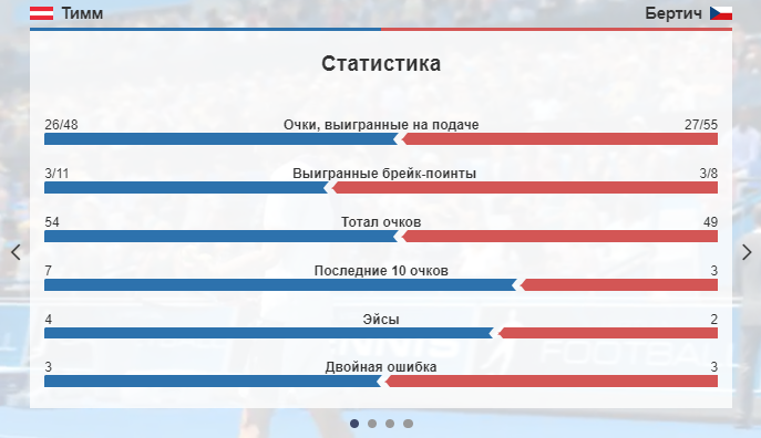 Виртуальный спорт. Теннис. Данные по ходу матчей