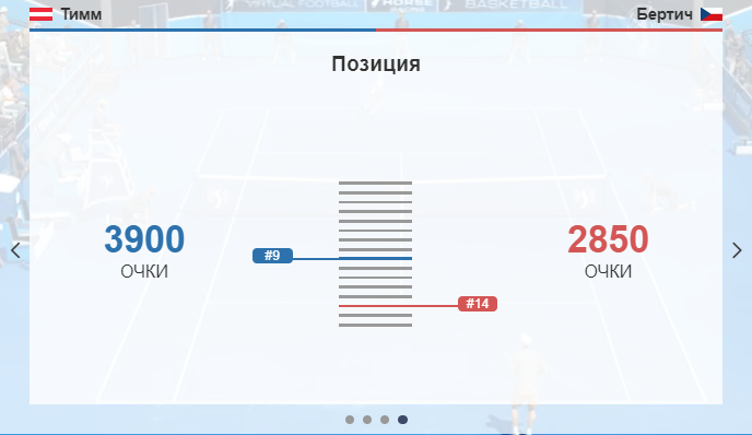 Виртуальный спорт. Теннис. Текущий рейтинг игроков