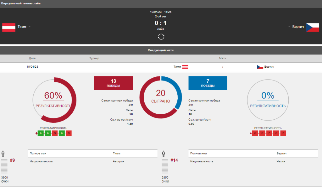 Виртуальный спорт. Теннис. Статистика