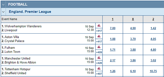 Table showing 1X2 match betting odds