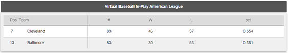 The current league standings