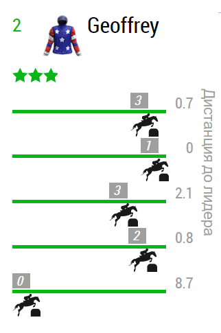  Лошадиные скачки. Рейтинг лошади