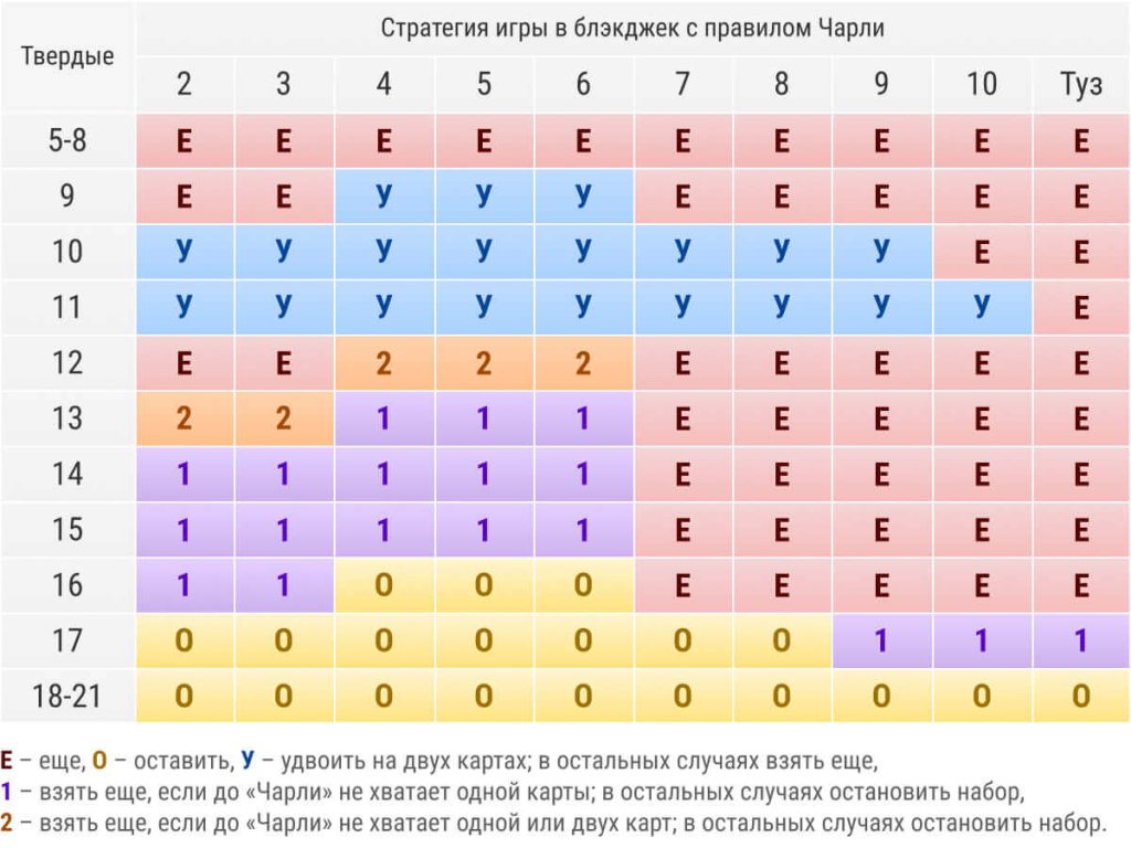 Стратегия игры в блэкджек с правилом Чарли: твердые комбинации