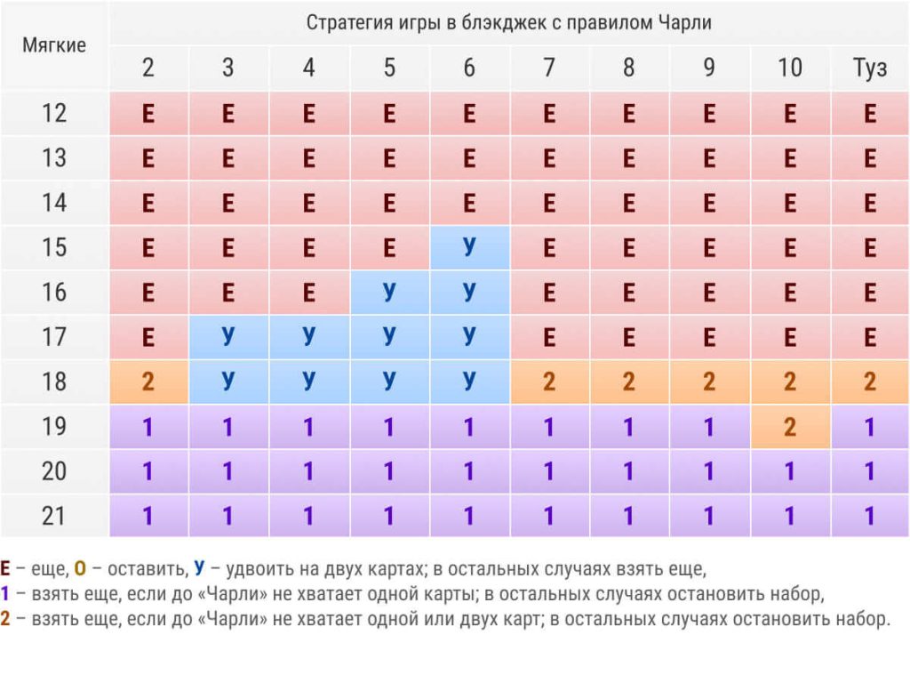 Стратегия игры в блэкджек с правилом Чарли: мягкие комбинации